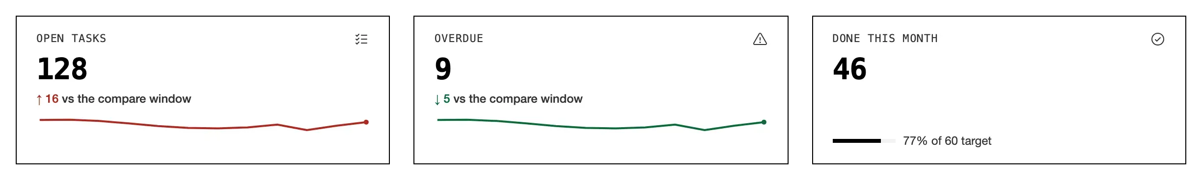 Three stat cards: a figure, its change against the compare window with a trend line, and a target meter.