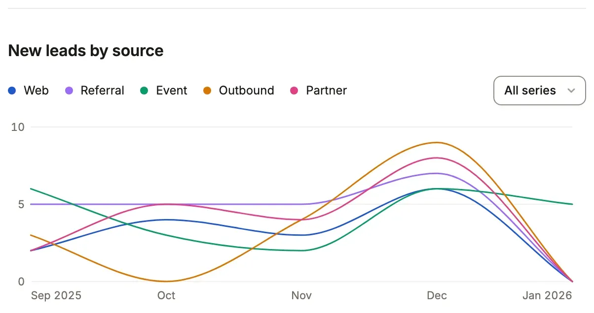 Compass: smooth lines of new leads by source, one color per source.