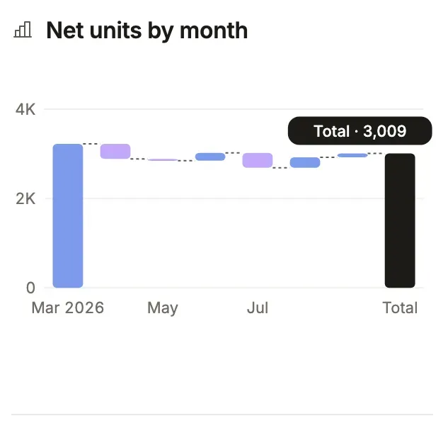 Depot: net units by month as a waterfall ending in a total.